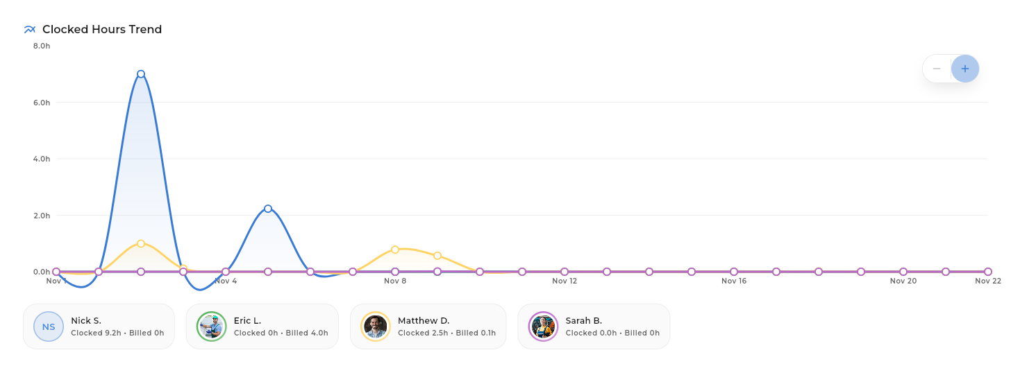 Analytics across the business